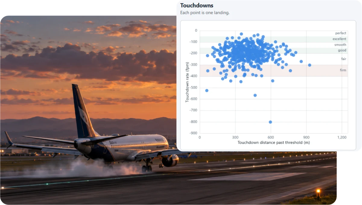 An airliner touching down at sunset beside a chart plotting every landing by touchdown rate and distance