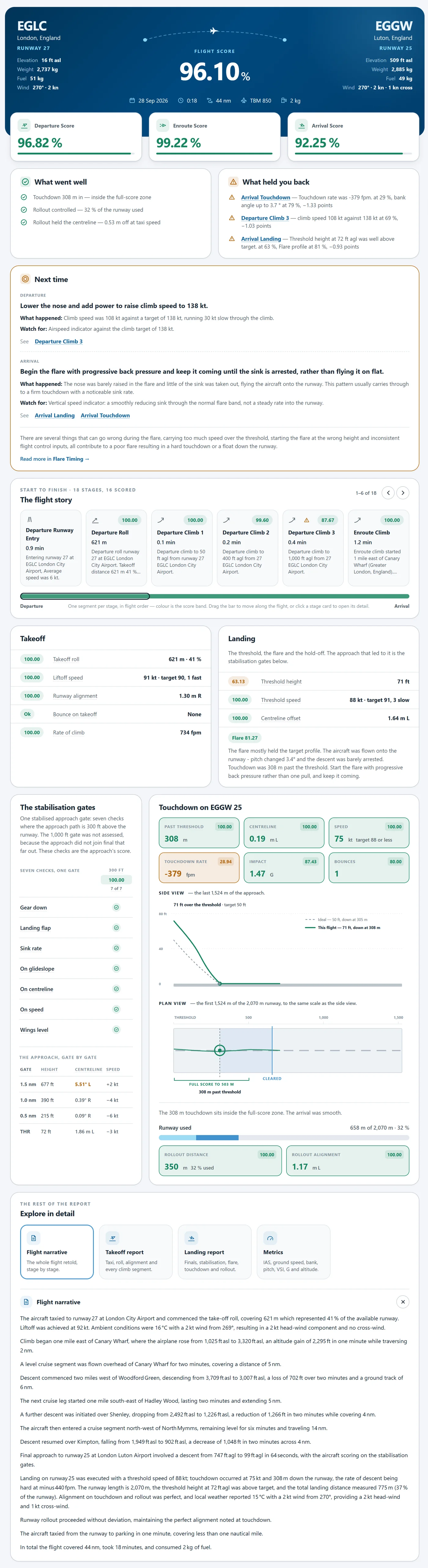 A full flight report scoring a London City to Luton flight 96.10%, with stage scores, what went well, what held you back, takeoff and landing figures, touchdown analysis and a written flight narrative