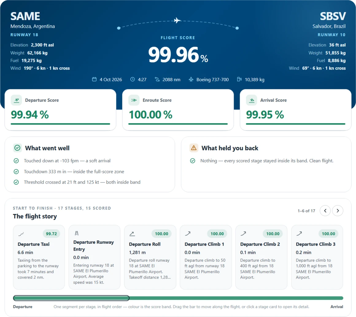 A flight report scoring a Mendoza to Salvador flight 99.96%, with departure, enroute and arrival scores and a stage-by-stage flight story