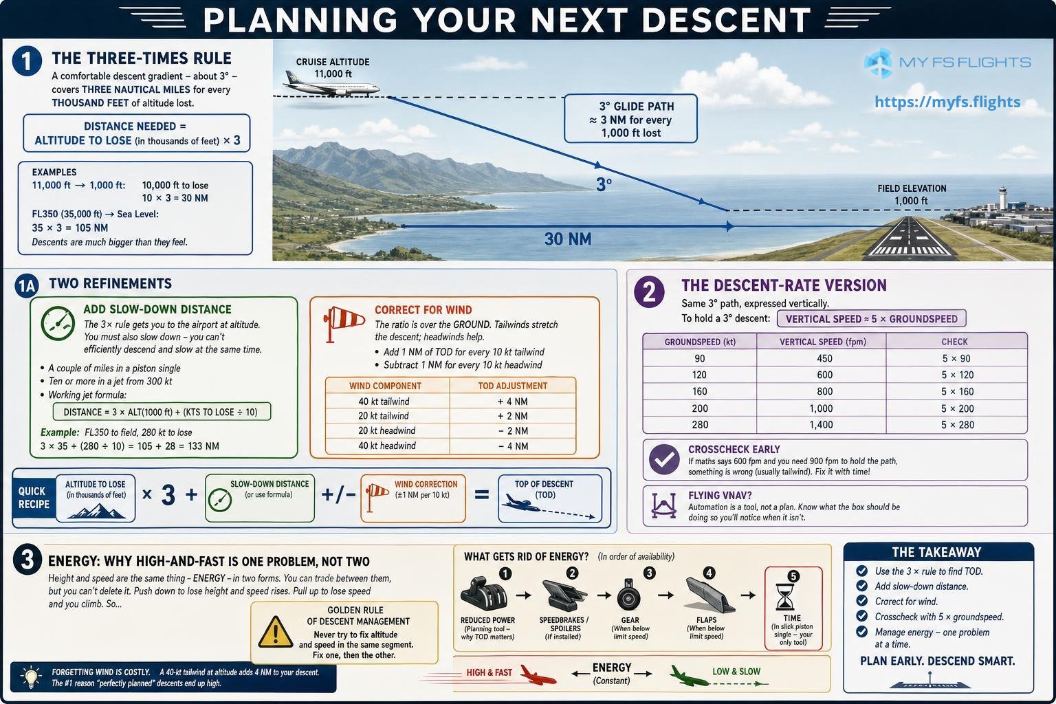 Descent Planning: How to Stop Arriving High, Fast and Embarrassed