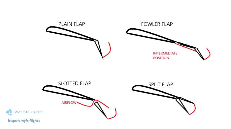 Primary and secondary flight controls of an aircraft