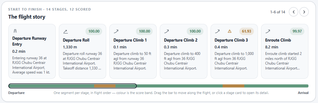 flight story stage cards and the coloured progress bar