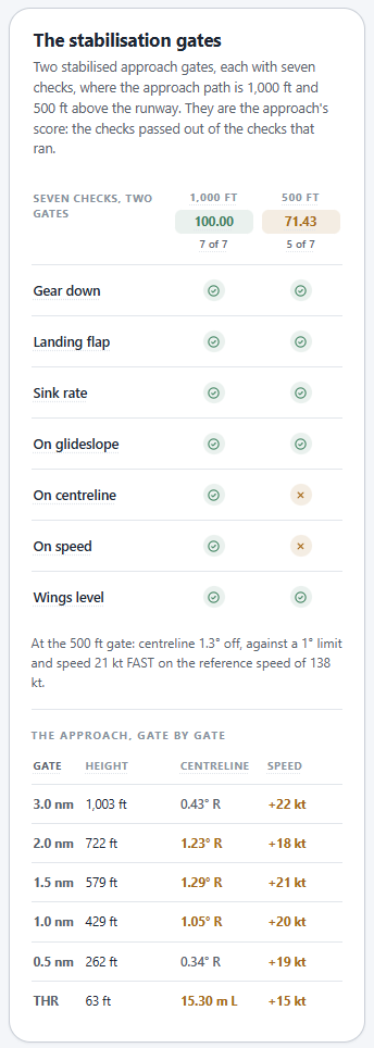 stabilisation gates panel and the gate-by-gate approach table
