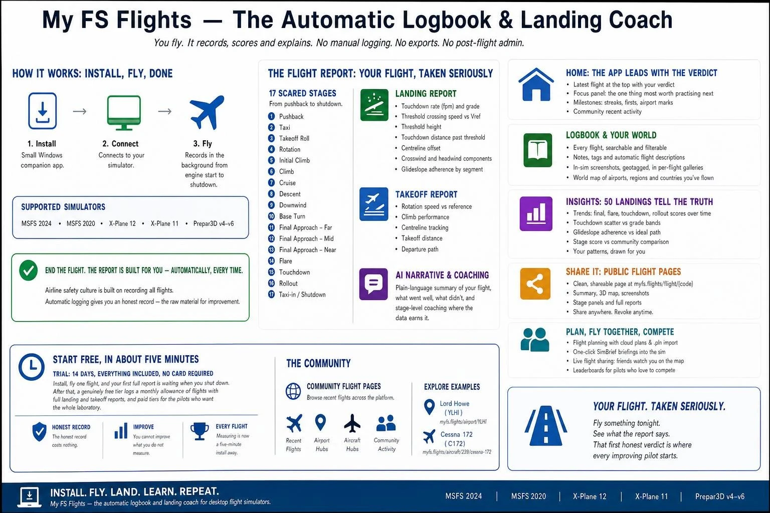 The New My FS Flights: A Tour of the Rebuilt Flight Analysis and Landing Coach