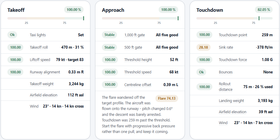 My FS Flights key metrics