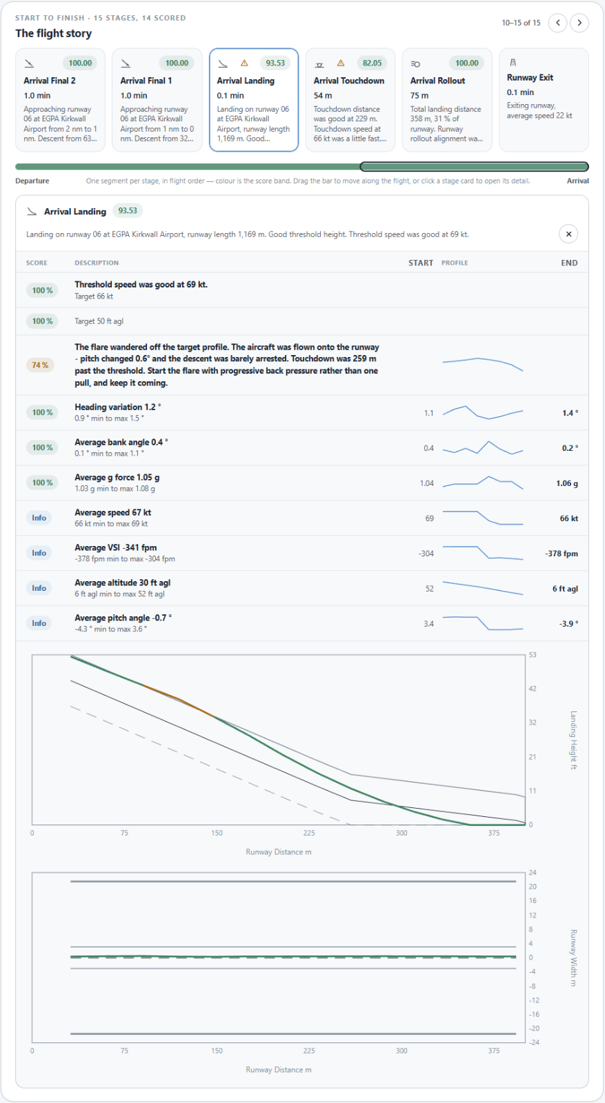 My FS Flights stages and metrics